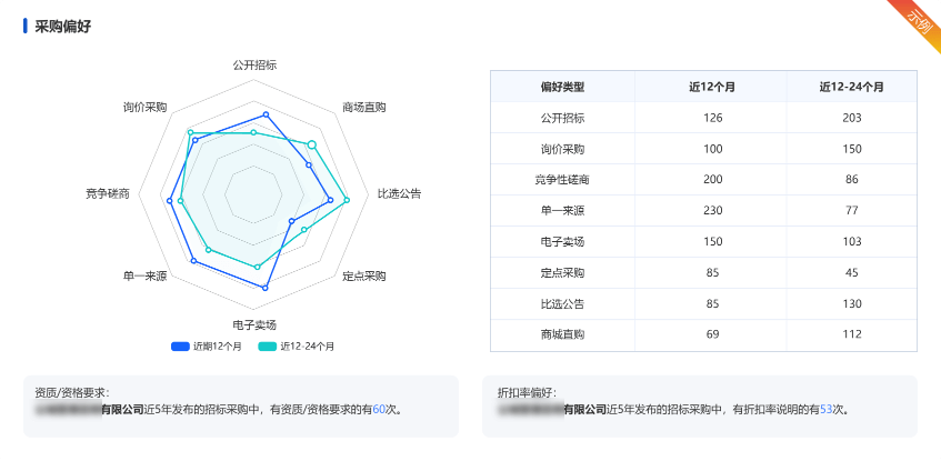 采购偏好
