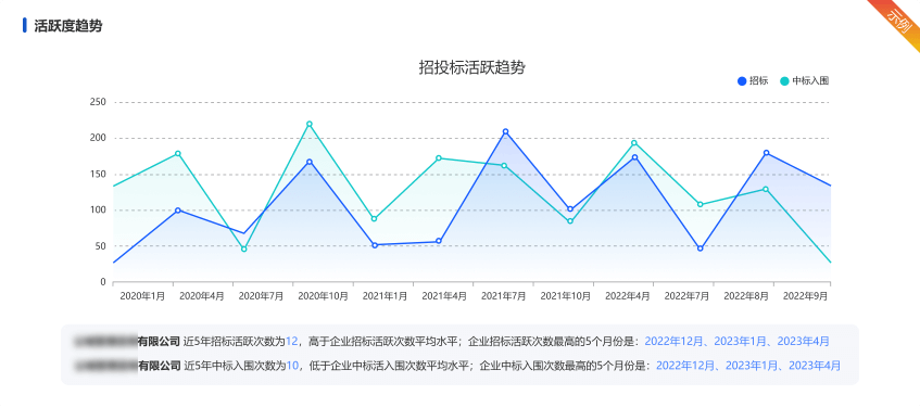 活跃度趋势